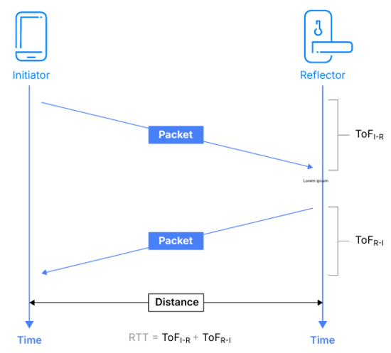告别模糊定位：蓝牙信道探测如何为自动驾驶与智慧物流提供可靠“慧眼”