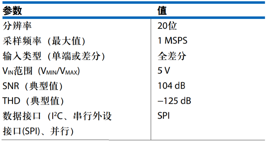 真双极性输入、全差分输出ADC驱动器设计