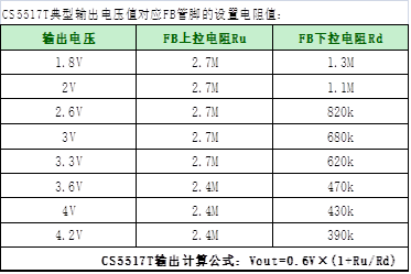 如何运用升降压芯片CS5517实现锂电池稳定输出3.3V/3.6V（1.2-5V）的电压？
