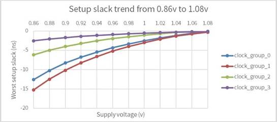 如何通过电压调整模块提高芯片设计可靠性