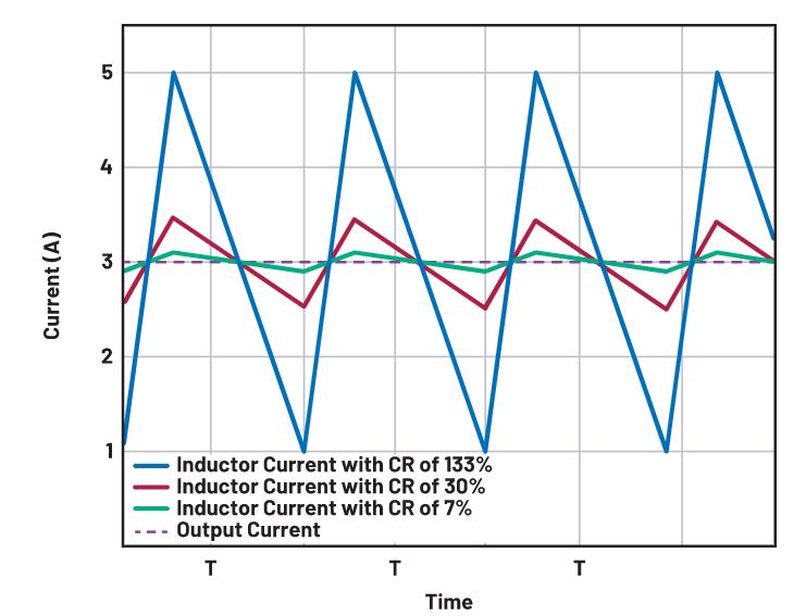 如何正确选择电感电流纹波？