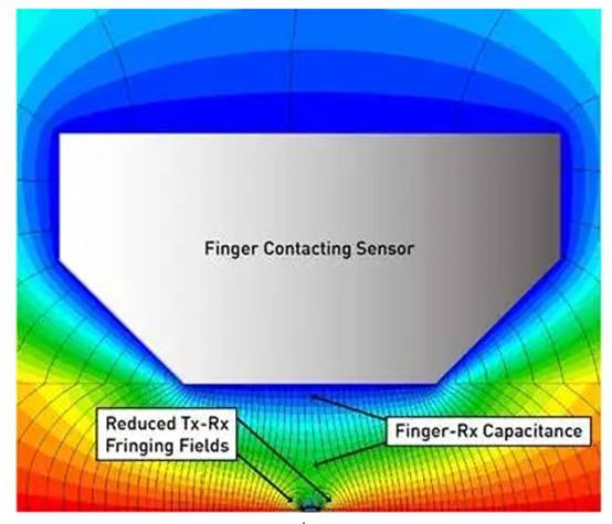 了解触摸屏中的电磁干扰源 了解触摸屏中的电磁干扰源