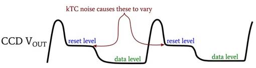CCD 图像传感器中的光子噪声、读取噪声和复位噪声