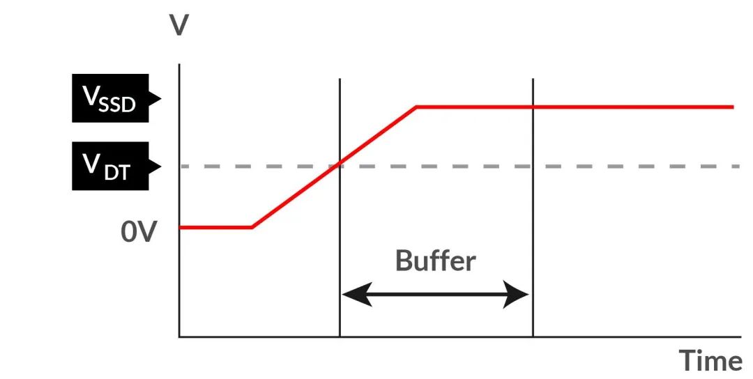 如何在电压不稳的情况下保障SSD的稳定性能？