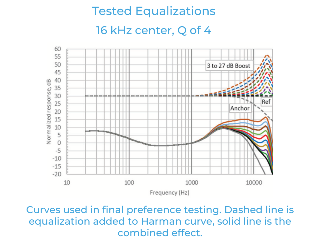 如何利用听众偏好的音频响应曲线来改善音质