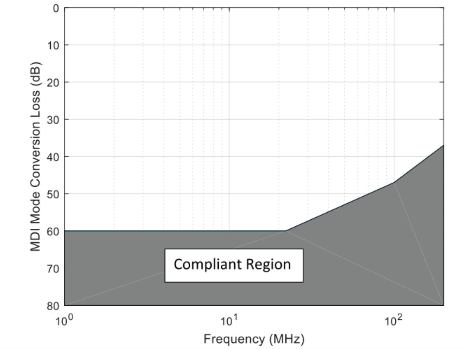 汽车以太网一致性之 MDI 模式转换损耗测试