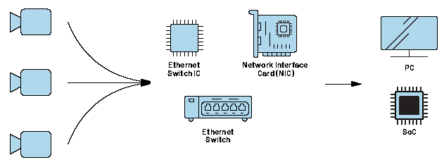 千兆多媒体串行链路(GMSL)相机用作GigE Vision相机的替代方案
