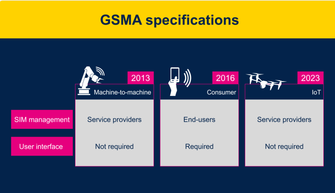 物联网设备: GSMA eSIM卡的最佳时机到了吗？