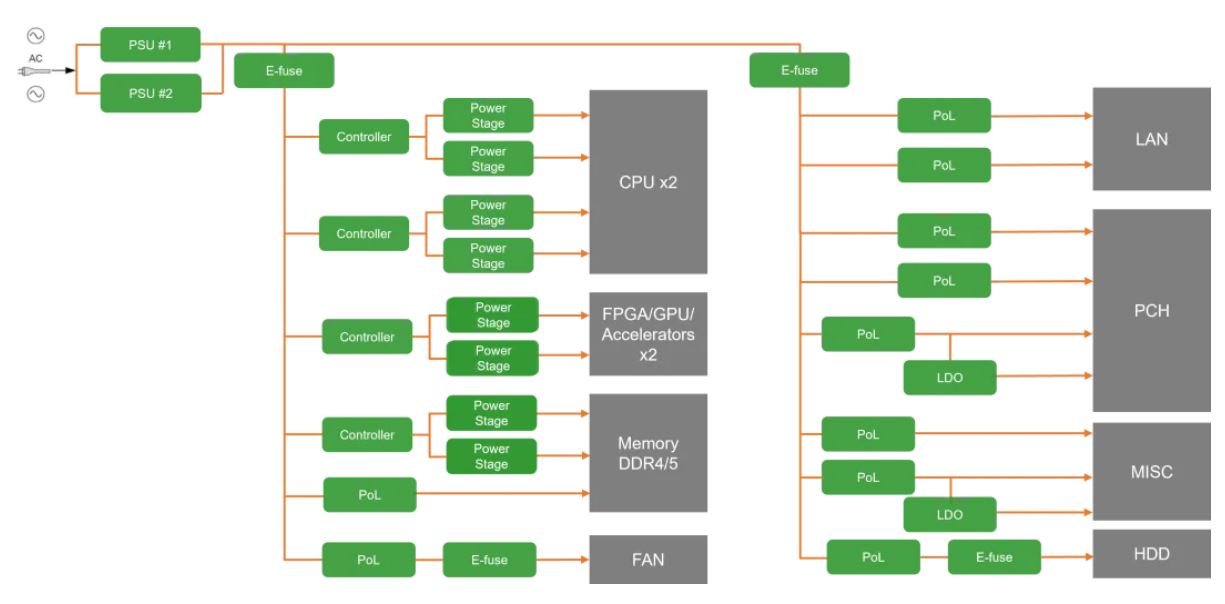 服务器电源需求激增，高效能与高可靠性如何双重突破？