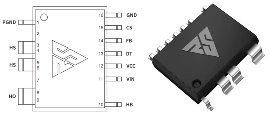 一、LED驱动模块RSC6218A REASUNOS(瑞森半导体)通过持续投入研发，提升LLC应用技术，集成控制芯片与功率转换，成功推出新一代产品RSC6218A WSOP-16，延续瑞森LLC拓扑方案，时机趋势完全迎合我国双碳政策，电气特性契合新版国标GB/T 17625.1-2022和欧盟新版ERP认证EU2019/2020双重法规，专为中小功率的产品提供优秀的方案；接下来会分几个篇章持续介绍新方案产品的应用资料和设计实例分享：  RSC6218A功率?？槟诓考蒀S-CP-LLC电源半桥?？楹凸β首荒？?，延续瑞森主题设计方向单级实现高PF无频闪技术和LLC谐振软开关技术方案：该型号适用于5-18W功率段；具备高转换效率(90%+)，高PF(>0.96)，低THD(<10%)，小型化(缩小PCB面积10-25%)，通过优化产品内部设计提升产品内部功率器件的开启与关闭性能，避免干扰发生，最高工作频率达200KHZ，实现WSOP-16封装兼顾散热与小型化；并且内部可自动设置死区时间，让方案可靠易设计。 产品可广泛应用于： 1.护眼系列灯具：如教室灯、办公灯、护眼台灯、壁灯、阅览室灯等； 2.家居类灯具：如客厅灯、卧室灯、儿童房灯、厨房灯、走廊灯等； 3.轨道类灯具：地铁照明、高铁照明、隧道照明、车站照明等； 4.商照类灯具：筒灯、射灯、投射灯、 亮化灯、防爆灯等； 方案起到提供高效，稳定，长寿命的作用。 二、产品功能框架  三、IC各PIN脚功能说明  PIN1&nbsp;PGND 功率地，内部是连接低边MOS的S端地线； PIN2&nbsp;&nbsp;NC&nbsp; PIN3&nbsp; HS 半桥MOS低边漏极PIN； PIN4&nbsp; HS 半桥MOS低边漏极PIN； PIN5&nbsp; HS 半桥MOS高边源极PIN； PIN6&nbsp; HS 半桥MOS高边源极PIN； PIN7&nbsp;&nbsp;NC&nbsp; PIN8&nbsp; HO 半桥MO高边漏极； PIN9&nbsp; HO 半桥MOS高边漏极； PIN10&nbsp;HB 半桥驱动高边电源，通过外置的一个二极管与电容组成自举回路，为高边 MOS 的开启提供电平； PIN11&nbsp;VIN 高压启动的输入脚，最高耐压可达DC600V，启动电流在1.7mA，一般应用是从高压电解处串接一个1206100K电阻引到PIN1，在整个环路还未建立起来时，是靠这个引脚的供电通过内部连接到PIN6VCC，然后把VCC电容慢慢充电到芯片的启动电压后，芯片开始工作。整个环路建立起来后，VIN脚内部关断，VCC 通过外部变压器辅助绕组供电维持正常工作； PIN12&nbsp; VCC 信号电源引脚，&nbsp;工作电压范围 8-20V，工作电流在&nbsp;0.8mA，静态工作电流是 720uA； PIN13&nbsp; NC DT悬空脚； PIN14&nbsp;FB &nbsp;电压反馈输入，VFB中心值是1.2V，该引脚的功能主要是限定空载电压的最大幅度，该芯片空载保护属于打嗝模式，可以有效降低空载损耗，能效要求轻松符合小于0.5W的要求； PIN15&nbsp; CS 电流采样正弦波信号输入该PIN脚是通过线路中的互感电感采样得到全波的正弦波信号，&nbsp;通过电阻转换为电压信号后，输入到CS PIN脚，&nbsp;内部连接到压控振荡器，根据输入进来的电压幅值大小，以及正弦波的频率，压控振荡器输出对应的方波来控制LG与HG端的MOS开关频率，实现恒流调节控制； PIN16&nbsp; AGND 信号地参考电平，主要连接 VCC，FB 对应 PIN 脚的元件地线。 四、关键PIN脚参数设定范围  五、典型应用原理图  关注瑞森半导体公众号，接下来持续分享具体案例的设计参考文档，携手各伙伴们实现新版国标GB/T17625.1-2022的顺利达标，为工程师缩短开发周期，让工厂端得到满意的产品，给客户一个满意的答卷，得到需要的利润空间。