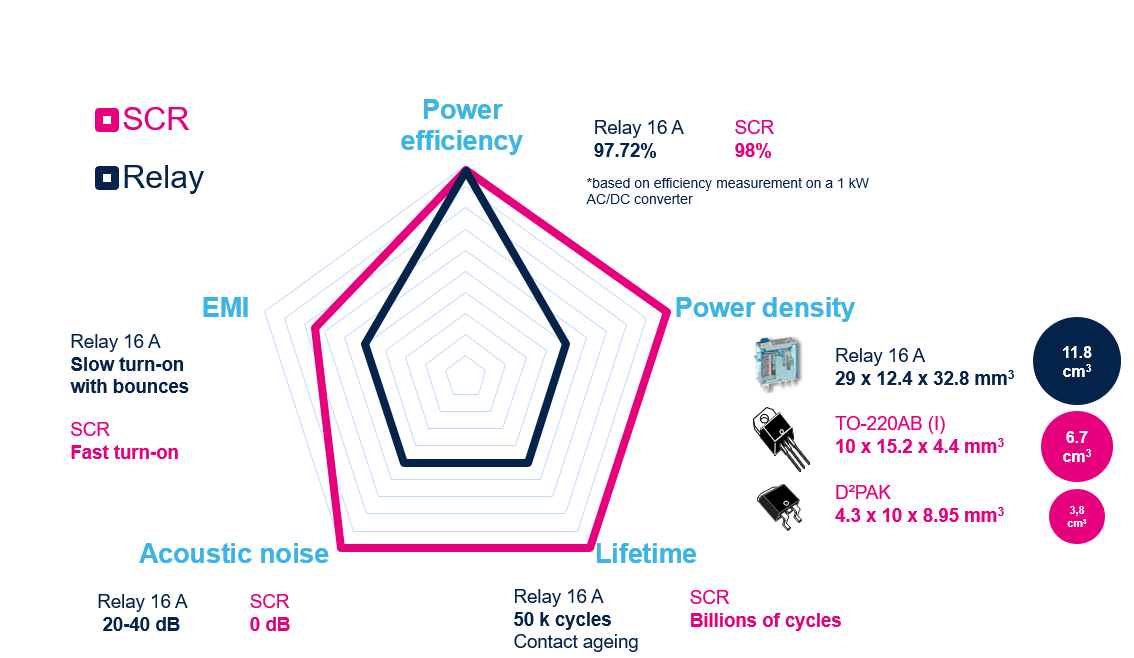 如何利用SCR轻松驱动AC/DC转换器启动？