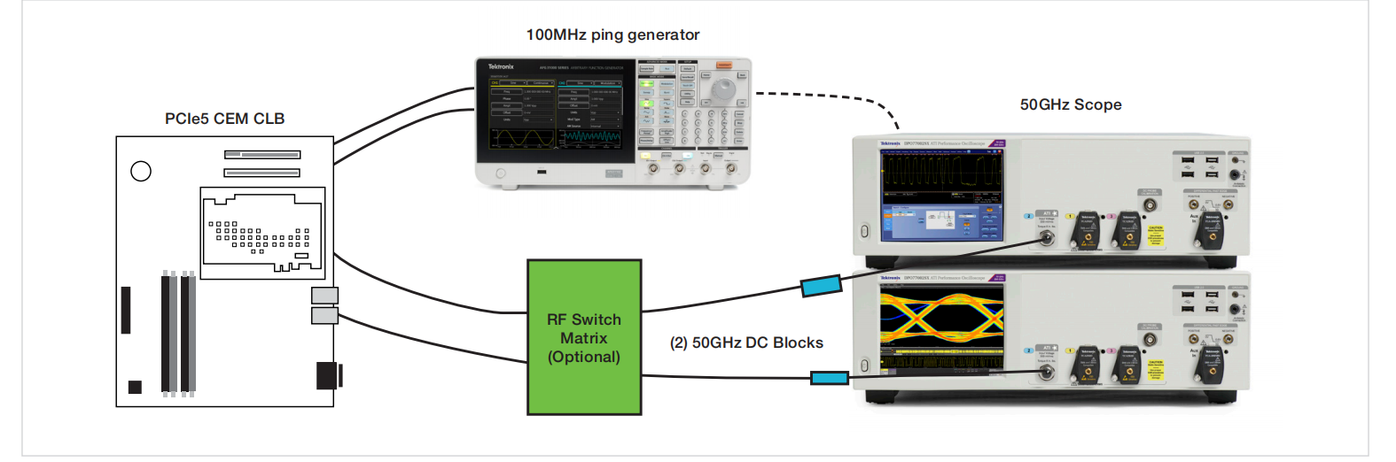 PCI Express Gen5：自动化多通道测试