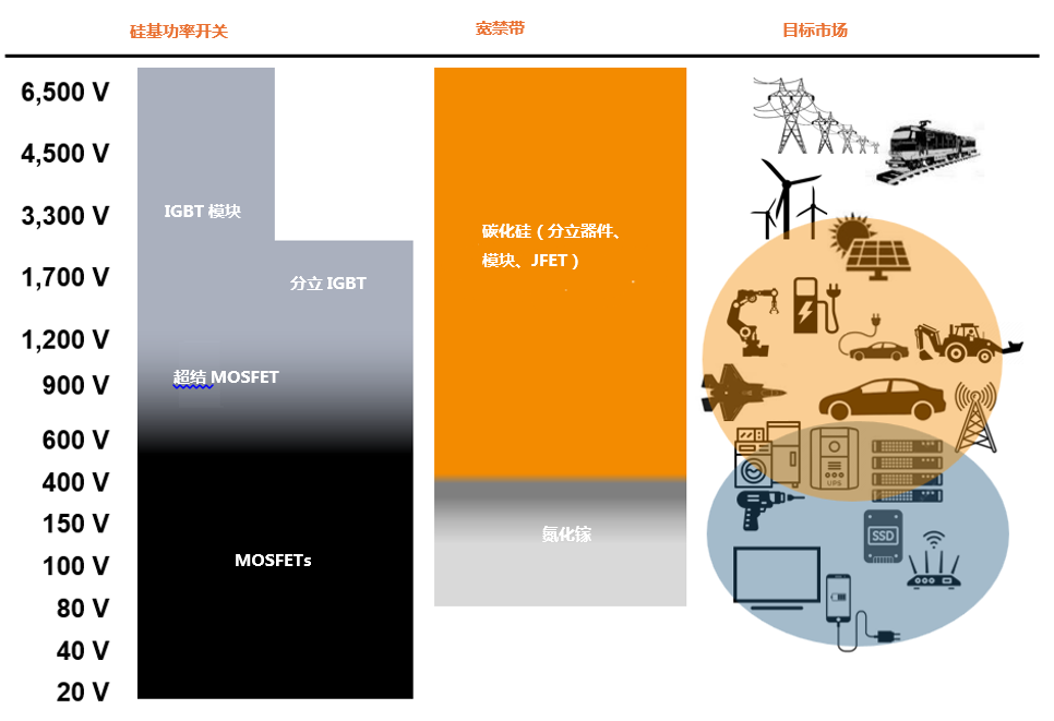 为什么碳化硅Cascode JFET&nbsp;可以轻松实现硅到碳化硅的过渡？