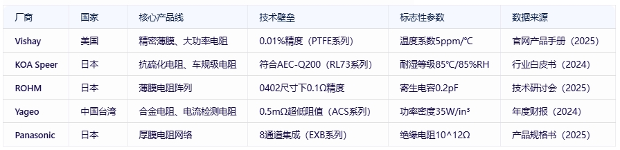 电阻器分类、规格要素及全球头部厂商对比分析