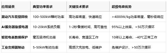 超级电容技术全景解析：从物理原理到选型实践，解锁高功率储能新纪元