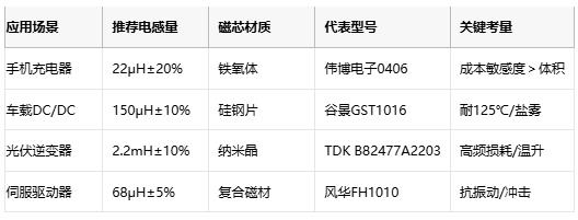 国产替代加速！工字型电感头部原厂性能成本终极对决