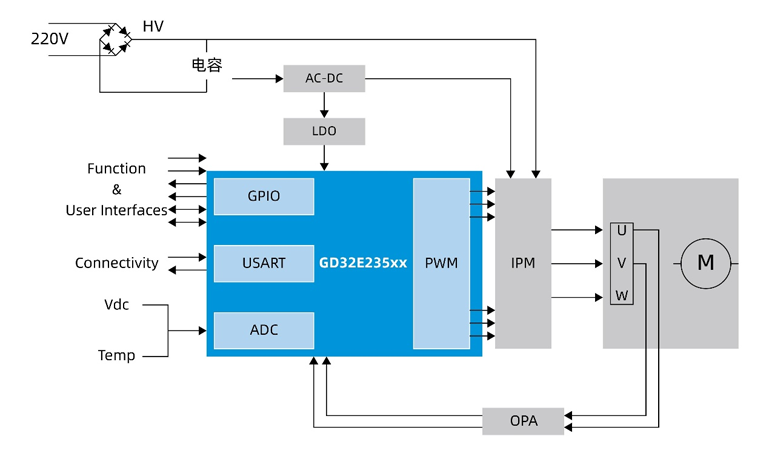 国产MCUGD32E235如何破局家电变频控制？全场景高能效方案拆解