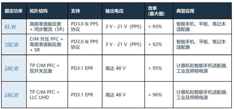 安森美新一代USB-C控制器：打造全能型充电与数据传输平台