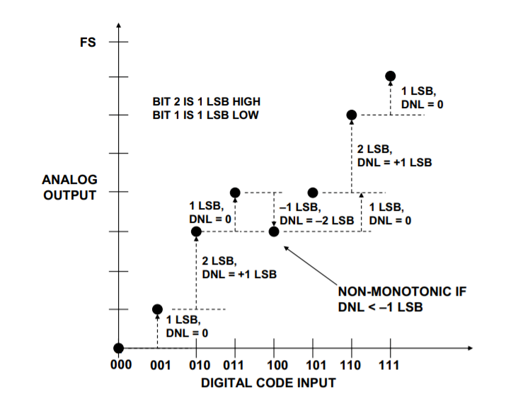 工程师必读：如何准确理解ADC/DAC的线性度误差
