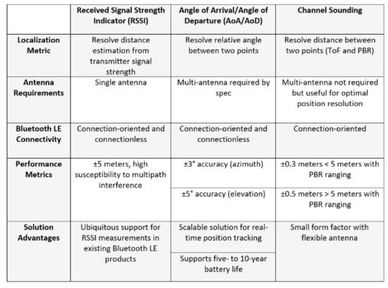 告别模糊定位：蓝牙信道探测如何为自动驾驶与智慧物流提供可靠“慧眼”