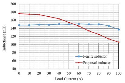 新颖功率电感器设计，用于紧凑型大电流 DC／DC 转换器