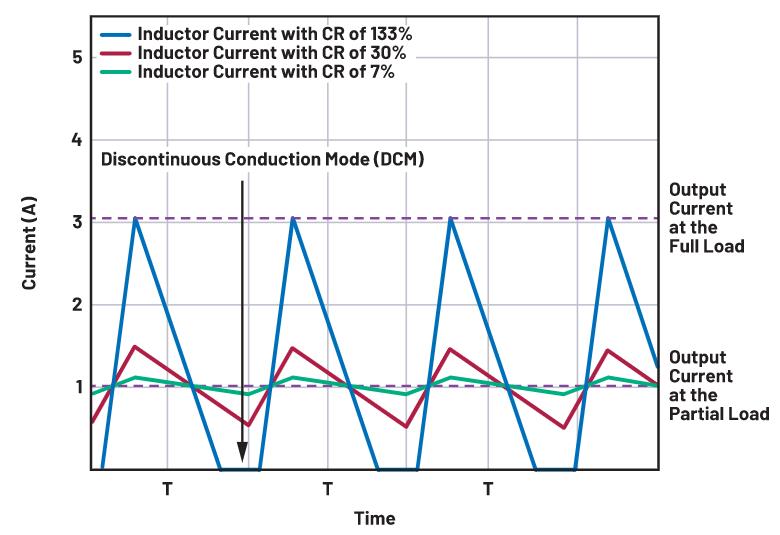 如何正确选择电感电流纹波？