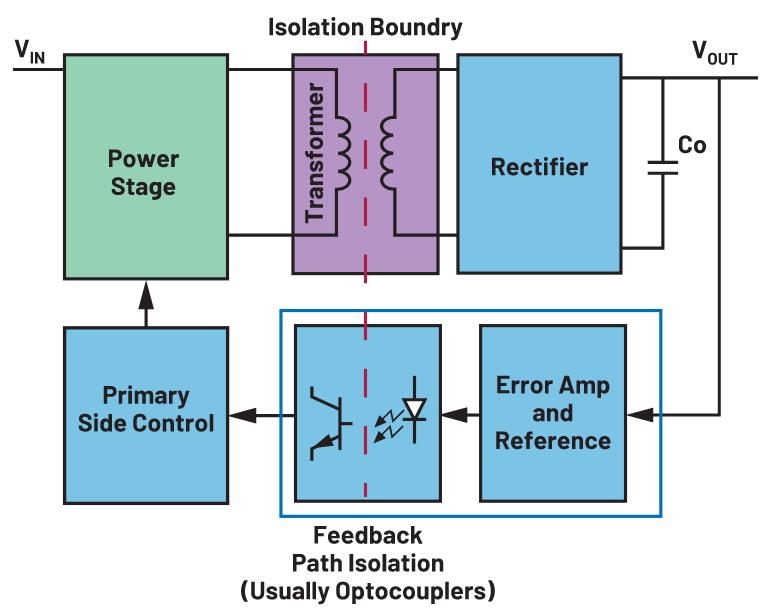 你知道吗？隔离式DC-DC转换无需使用光耦合器