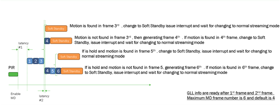 安森美领先的成像技术助力视觉产品的不断创新