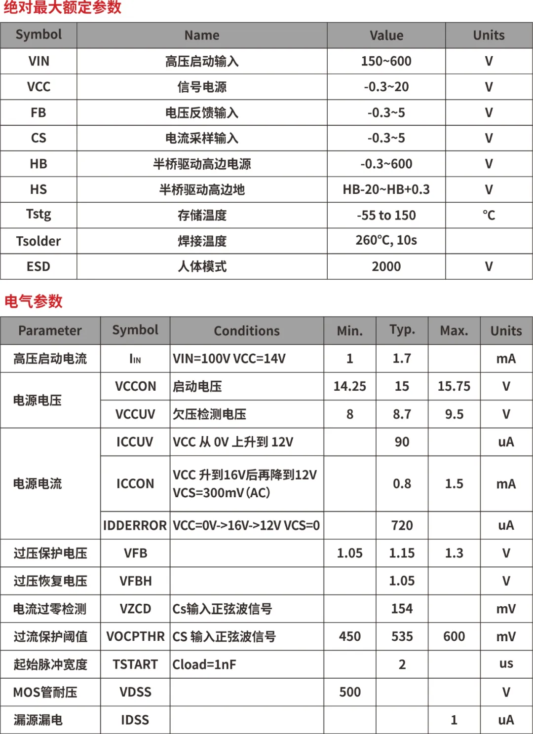 一、LED驱动?？镽SC6218A REASUNOS(瑞森半导体)通过持续投入研发，提升LLC应用技术，集成控制芯片与功率转换，成功推出新一代产品RSC6218A WSOP-16，延续瑞森LLC拓扑方案，时机趋势完全迎合我国双碳政策，电气特性契合新版国标GB/T 17625.1-2022和欧盟新版ERP认证EU2019/2020双重法规，专为中小功率的产品提供优秀的方案；接下来会分几个篇章持续介绍新方案产品的应用资料和设计实例分享：  RSC6218A功率?？槟诓考蒀S-CP-LLC电源半桥?？楹凸β首荒？椋有鹕魈馍杓品较虻ゼ妒迪指逷F无频闪技术和LLC谐振软开关技术方案：该型号适用于5-18W功率段；具备高转换效率(90%+)，高PF(>0.96)，低THD(<10%)，小型化(缩小PCB面积10-25%)，通过优化产品内部设计提升产品内部功率器件的开启与关闭性能，避免干扰发生，最高工作频率达200KHZ，实现WSOP-16封装兼顾散热与小型化；并且内部可自动设置死区时间，让方案可靠易设计。 产品可广泛应用于： 1.护眼系列灯具：如教室灯、办公灯、护眼台灯、壁灯、阅览室灯等； 2.家居类灯具：如客厅灯、卧室灯、儿童房灯、厨房灯、走廊灯等； 3.轨道类灯具：地铁照明、高铁照明、隧道照明、车站照明等； 4.商照类灯具：筒灯、射灯、投射灯、 亮化灯、防爆灯等； 方案起到提供高效，稳定，长寿命的作用。 二、产品功能框架  三、IC各PIN脚功能说明  PIN1&nbsp;PGND 功率地，内部是连接低边MOS的S端地线； PIN2&nbsp;&nbsp;NC&nbsp; PIN3&nbsp; HS 半桥MOS低边漏极PIN； PIN4&nbsp; HS 半桥MOS低边漏极PIN； PIN5&nbsp; HS 半桥MOS高边源极PIN； PIN6&nbsp; HS 半桥MOS高边源极PIN； PIN7&nbsp;&nbsp;NC&nbsp; PIN8&nbsp; HO 半桥MO高边漏极； PIN9&nbsp; HO 半桥MOS高边漏极； PIN10&nbsp;HB 半桥驱动高边电源，通过外置的一个二极管与电容组成自举回路，为高边 MOS 的开启提供电平； PIN11&nbsp;VIN 高压启动的输入脚，最高耐压可达DC600V，启动电流在1.7mA，一般应用是从高压电解处串接一个1206100K电阻引到PIN1，在整个环路还未建立起来时，是靠这个引脚的供电通过内部连接到PIN6VCC，然后把VCC电容慢慢充电到芯片的启动电压后，芯片开始工作。整个环路建立起来后，VIN脚内部关断，VCC 通过外部变压器辅助绕组供电维持正常工作； PIN12&nbsp; VCC 信号电源引脚，&nbsp;工作电压范围 8-20V，工作电流在&nbsp;0.8mA，静态工作电流是 720uA； PIN13&nbsp; NC DT悬空脚； PIN14&nbsp;FB &nbsp;电压反馈输入，VFB中心值是1.2V，该引脚的功能主要是限定空载电压的最大幅度，该芯片空载?；な粲诖蜞媚Ｊ?，可以有效降低空载损耗，能效要求轻松符合小于0.5W的要求； PIN15&nbsp; CS 电流采样正弦波信号输入该PIN脚是通过线路中的互感电感采样得到全波的正弦波信号，&nbsp;通过电阻转换为电压信号后，输入到CS PIN脚，&nbsp;内部连接到压控振荡器，根据输入进来的电压幅值大小，以及正弦波的频率，压控振荡器输出对应的方波来控制LG与HG端的MOS开关频率，实现恒流调节控制； PIN16&nbsp; AGND 信号地参考电平，主要连接 VCC，FB 对应 PIN 脚的元件地线。 四、关键PIN脚参数设定范围  五、典型应用原理图  关注瑞森半导体公众号，接下来持续分享具体案例的设计参考文档，携手各伙伴们实现新版国标GB/T17625.1-2022的顺利达标，为工程师缩短开发周期，让工厂端得到满意的产品，给客户一个满意的答卷，得到需要的利润空间。