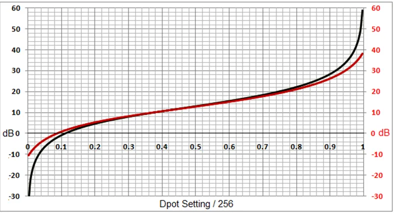 数字电位器能否代替电路中的机械电位器？