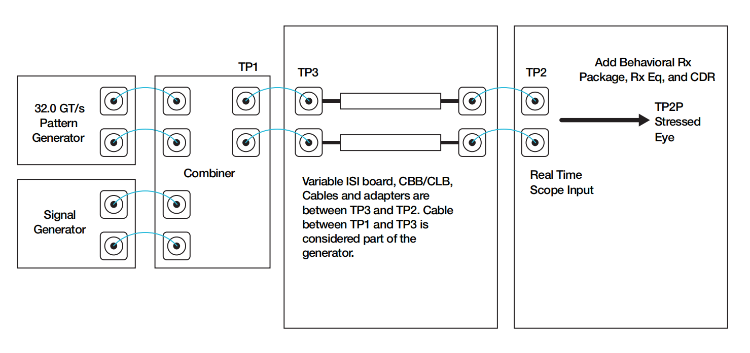 PCI Express Gen5：自动化多通道测试