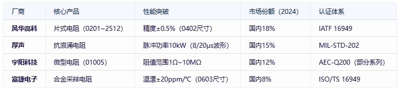 电阻器分类、规格要素及全球头部厂商对比分析