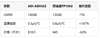 如何选择正确的工业自动化应用的仪表放大器？