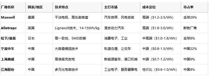 超级电容技术全景解析：从物理原理到选型实践，解锁高功率储能新纪元