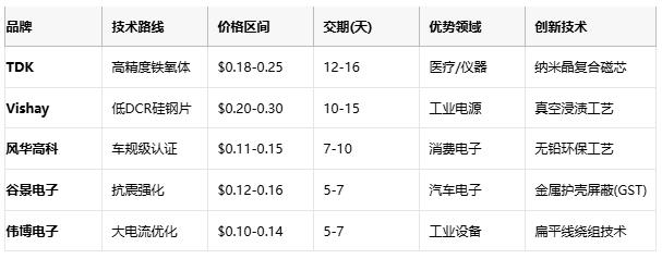 国产替代加速！工字型电感头部原厂性能成本终极对决