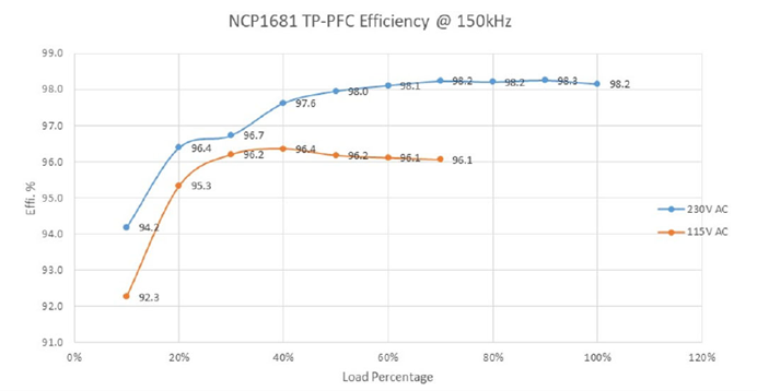 采用SiC MOSFET的3kW图腾柱无桥PFC和次级端稳压LLC电源
