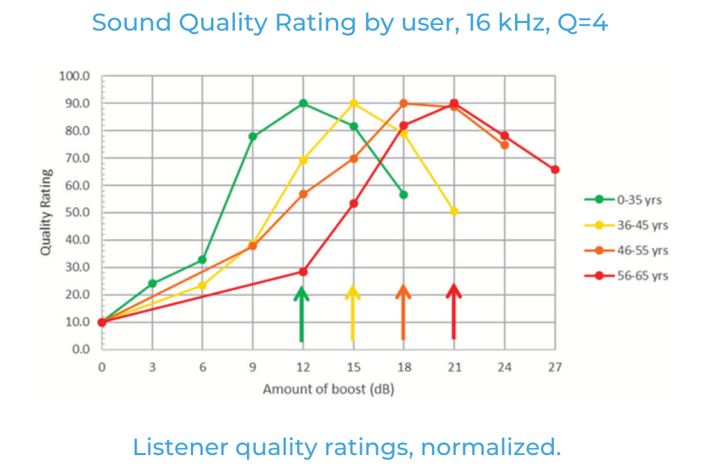 如何利用听众偏好的音频响应曲线来改善音质