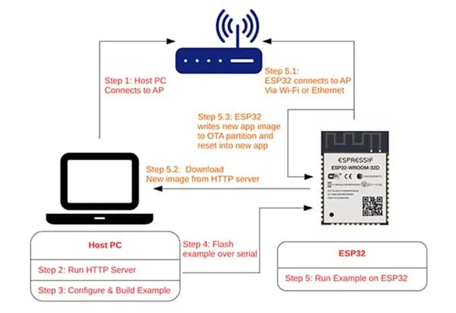支持 OTA 更新的MCU很多 为何 ESP32这么受欢迎？