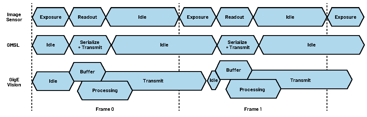 千兆多媒体串行链路(GMSL)相机用作GigE Vision相机的替代方案