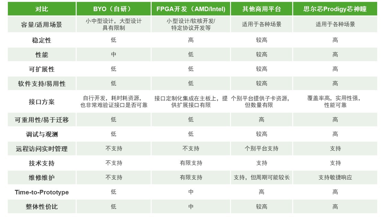 BYO、FPGA开发板与商用，一文详解各类原型验证