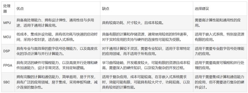 嵌入式系统的微处理器选择