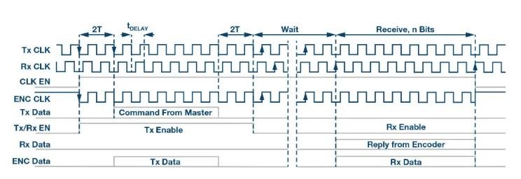 增强电机控制编码器应用的通信可靠性和性能