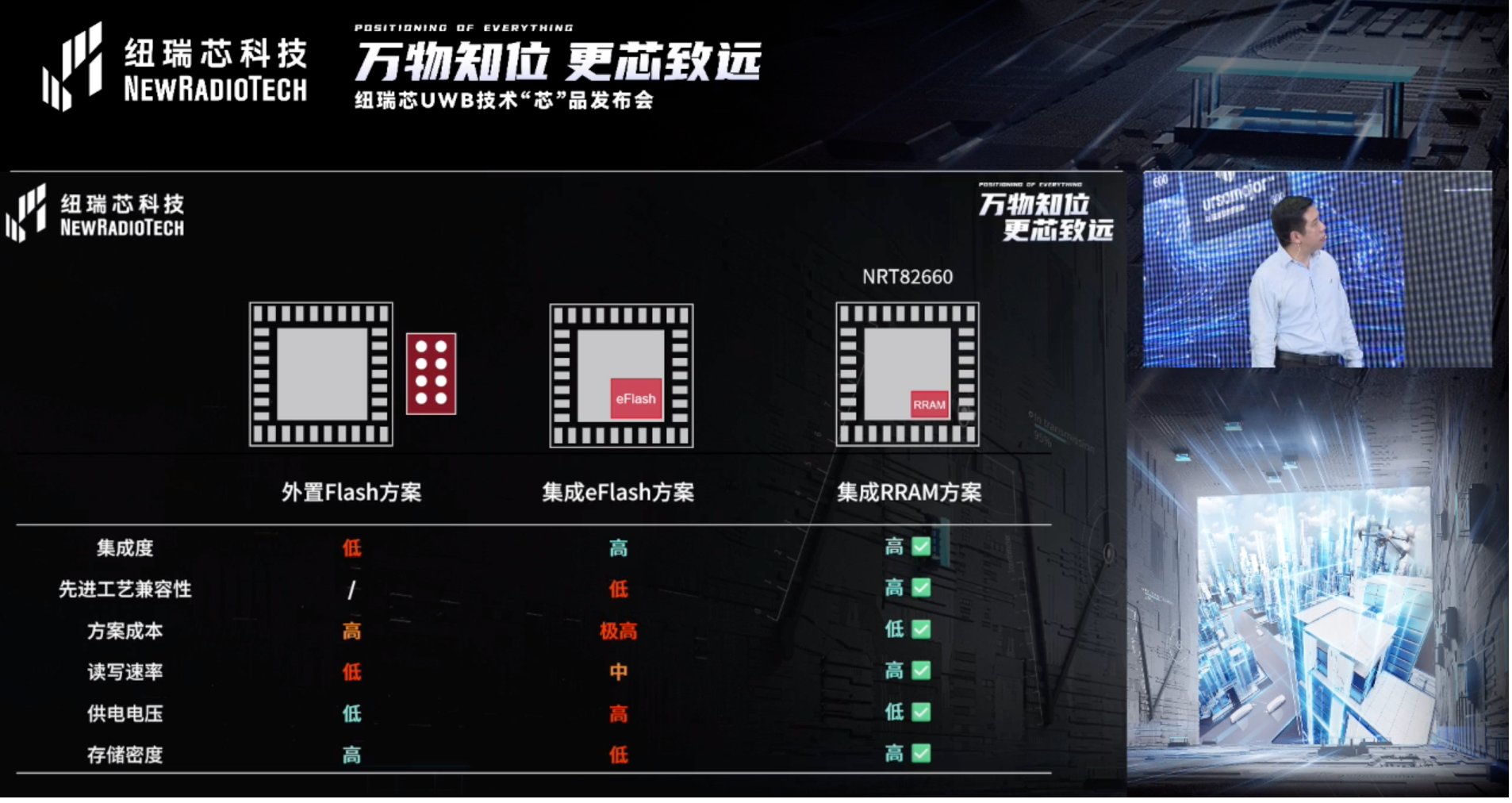 UWB芯片深入城市每一条“神经末梢”！纽瑞芯“创芯版图”再升级，剑指数字中国时空基底