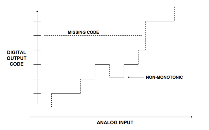 工程师必读：如何准确理解ADC/DAC的线性度误差