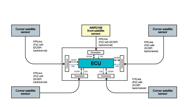 单芯片解锁4D感知！8 x 8 级联收发器实现全维度环境建模