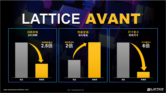 莱迪思推出Avant平台，解锁FPGA创新新高度