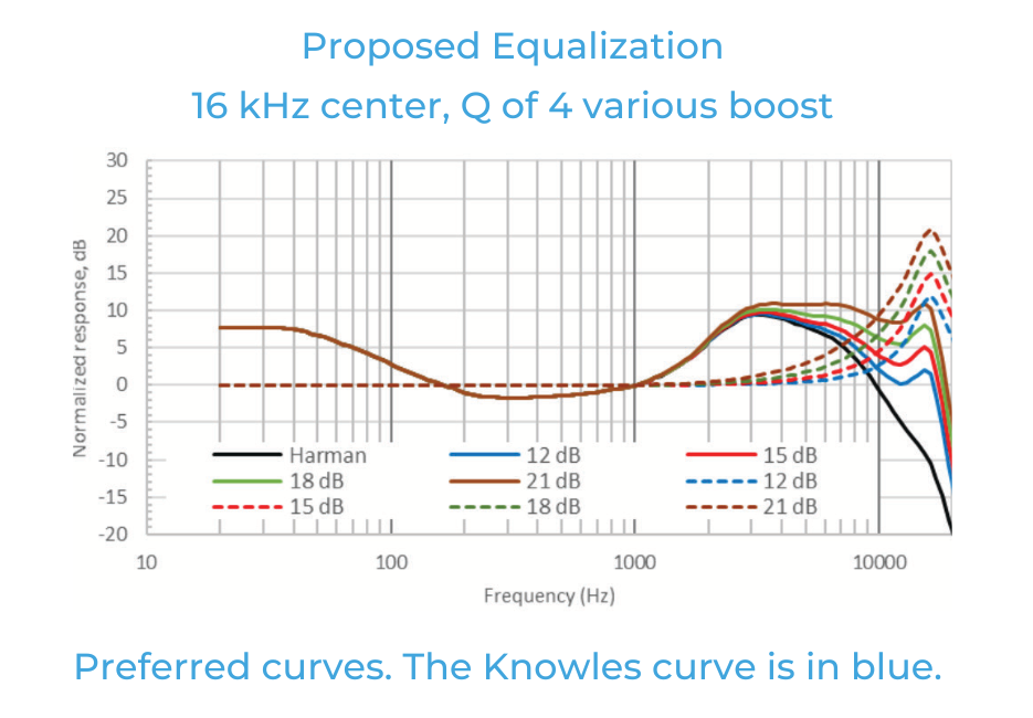 如何利用听众偏好的音频响应曲线来改善音质