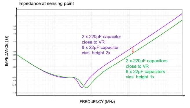 如何实现高效的供电网络 (PDN) 设计