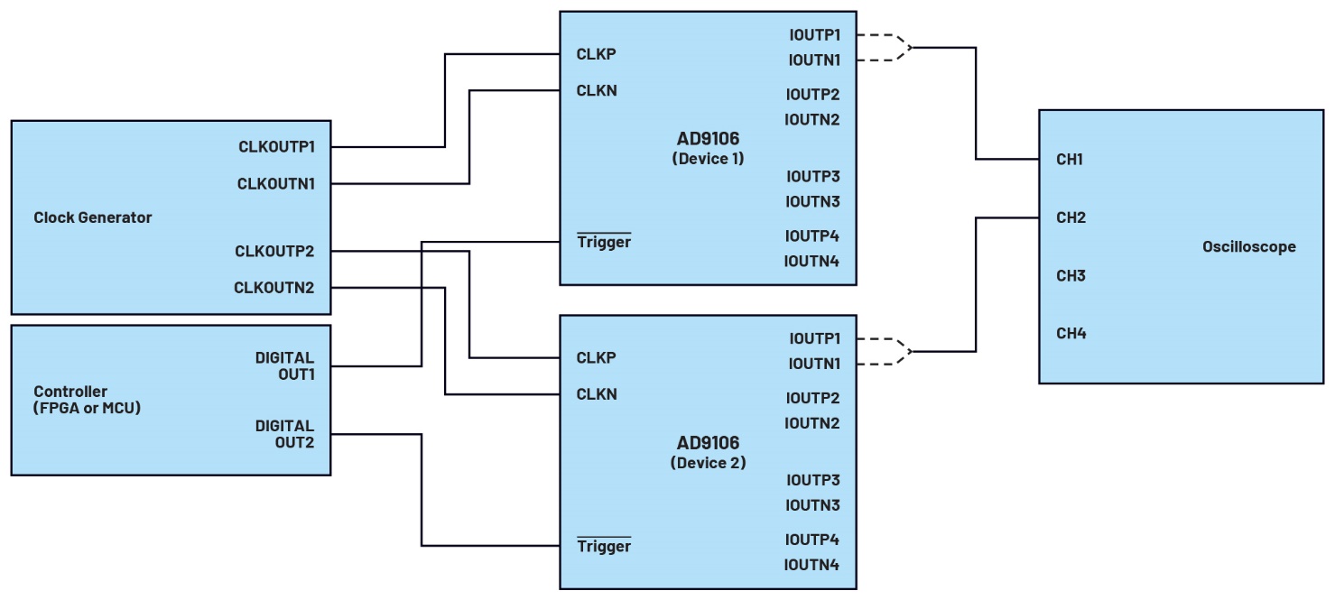 释放开源评估平台的潜力，制作超声发射子系统的原型