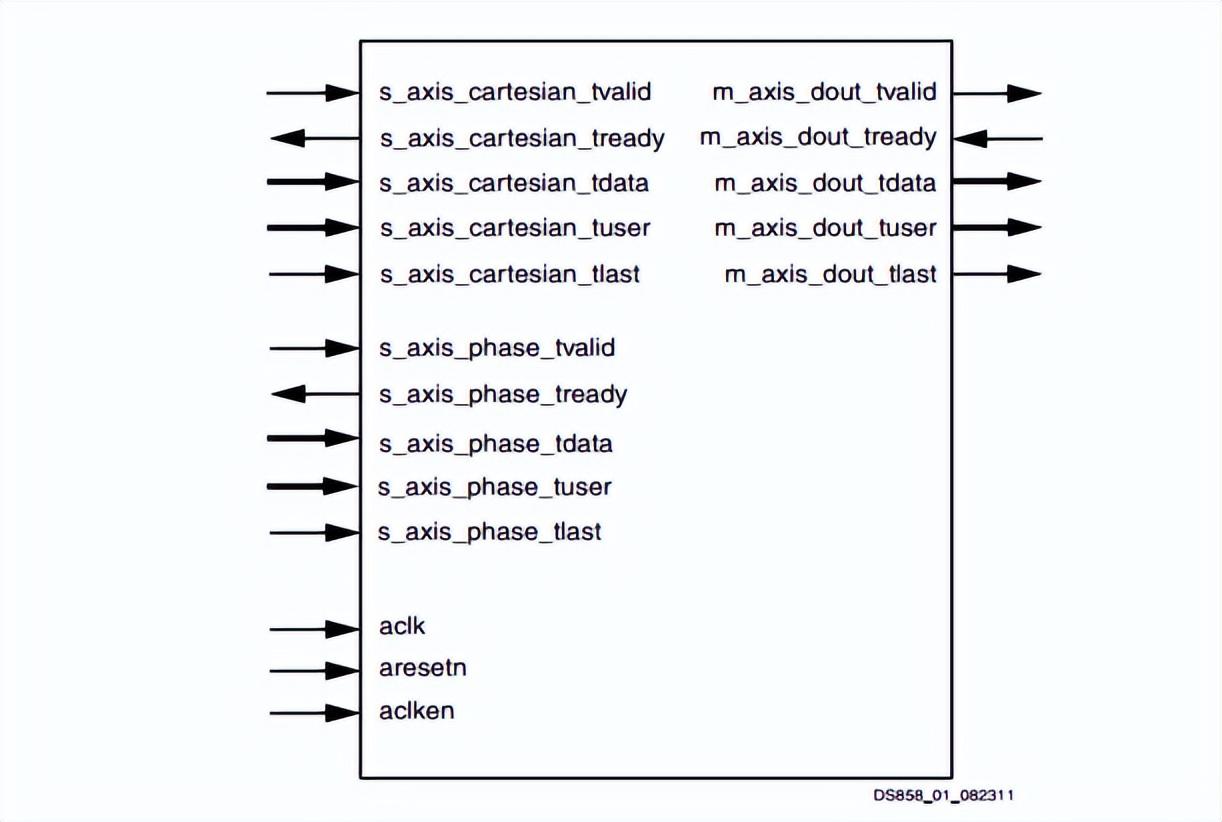 利用FPGA进行基本运算及特殊函数定点运算
